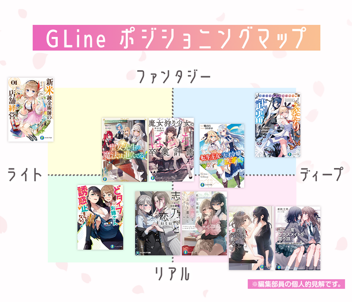画像:『GLineポジショニングマップ』「ファンタジー/リアル」「ディープ/ライト」の4つの軸でいくつかの百合小説作品を選定、配置したマップ。なお、配置位置については編集部員の個人的見解です。どの小説がどこに配置されているかは次の画像で!